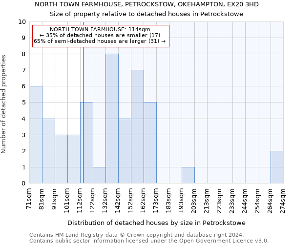 NORTH TOWN FARMHOUSE, PETROCKSTOW, OKEHAMPTON, EX20 3HD: Size of property relative to detached houses in Petrockstowe