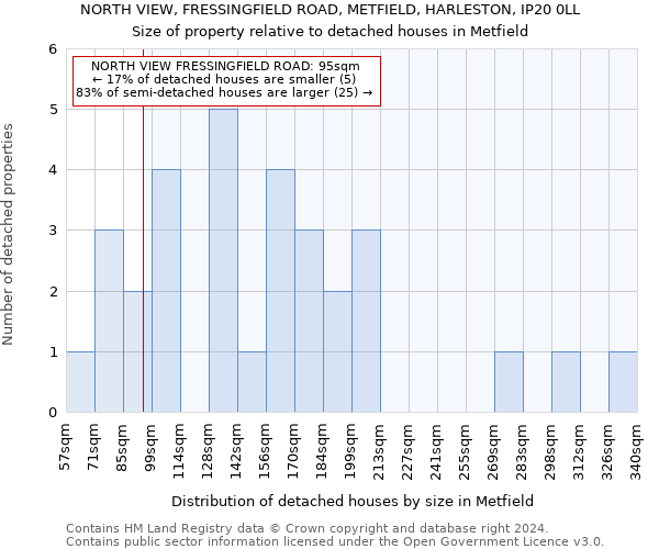 NORTH VIEW, FRESSINGFIELD ROAD, METFIELD, HARLESTON, IP20 0LL: Size of property relative to detached houses in Metfield