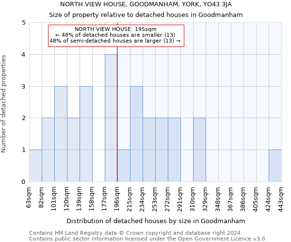 NORTH VIEW HOUSE, GOODMANHAM, YORK, YO43 3JA: Size of property relative to detached houses in Goodmanham