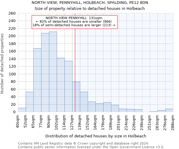 NORTH VIEW, PENNYHILL, HOLBEACH, SPALDING, PE12 8DN: Size of property relative to detached houses in Holbeach