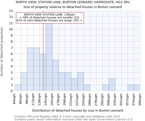 NORTH VIEW, STATION LANE, BURTON LEONARD, HARROGATE, HG3 3RU: Size of property relative to detached houses in Burton Leonard