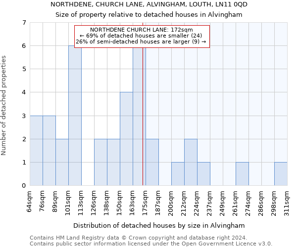 NORTHDENE, CHURCH LANE, ALVINGHAM, LOUTH, LN11 0QD: Size of property relative to detached houses in Alvingham