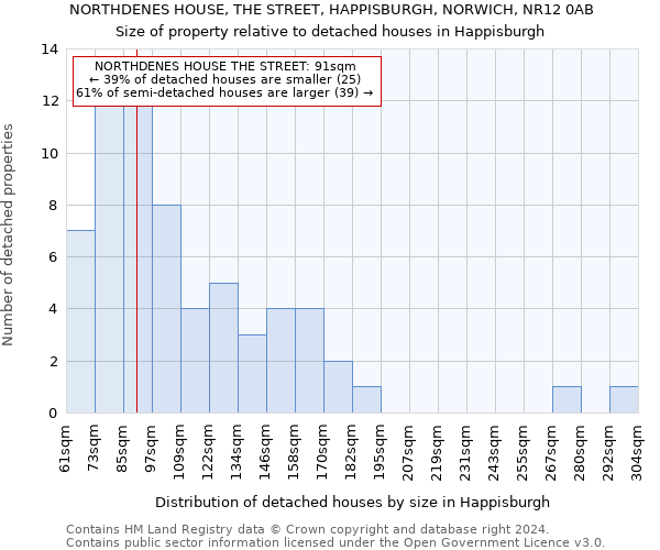 NORTHDENES HOUSE, THE STREET, HAPPISBURGH, NORWICH, NR12 0AB: Size of property relative to detached houses in Happisburgh