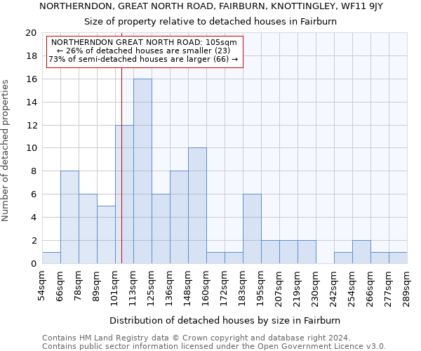 NORTHERNDON, GREAT NORTH ROAD, FAIRBURN, KNOTTINGLEY, WF11 9JY: Size of property relative to detached houses in Fairburn