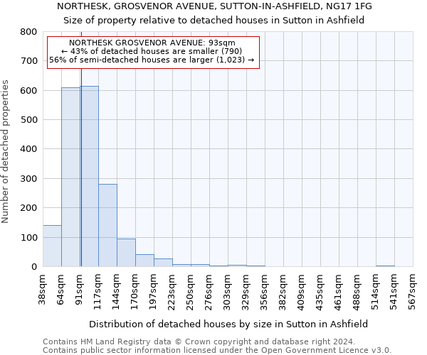 NORTHESK, GROSVENOR AVENUE, SUTTON-IN-ASHFIELD, NG17 1FG: Size of property relative to detached houses in Sutton in Ashfield