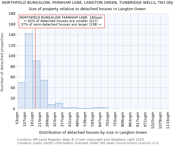NORTHFIELD BUNGALOW, FARNHAM LANE, LANGTON GREEN, TUNBRIDGE WELLS, TN3 0DJ: Size of property relative to detached houses in Langton Green