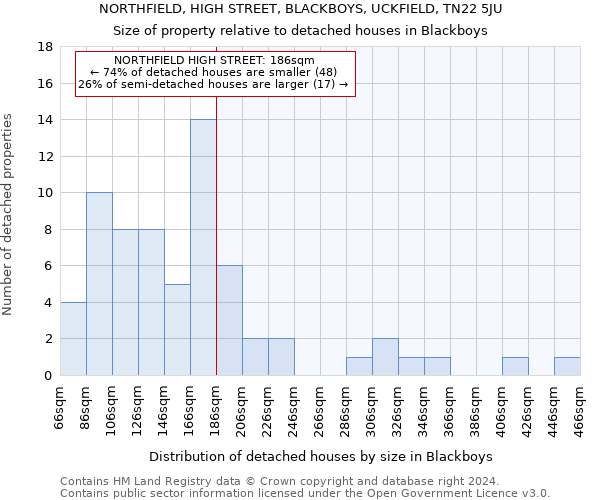 NORTHFIELD, HIGH STREET, BLACKBOYS, UCKFIELD, TN22 5JU: Size of property relative to detached houses in Blackboys