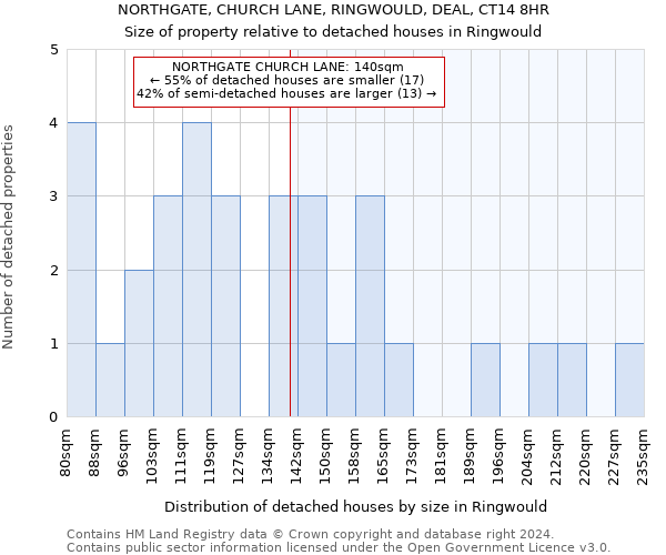 NORTHGATE, CHURCH LANE, RINGWOULD, DEAL, CT14 8HR: Size of property relative to detached houses in Ringwould