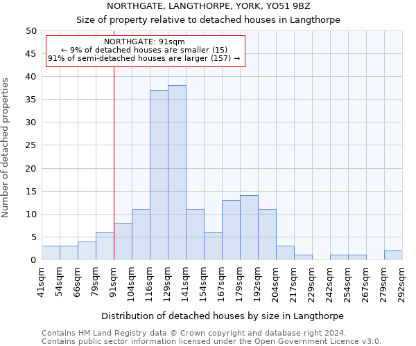 NORTHGATE, LANGTHORPE, YORK, YO51 9BZ: Size of property relative to detached houses in Langthorpe