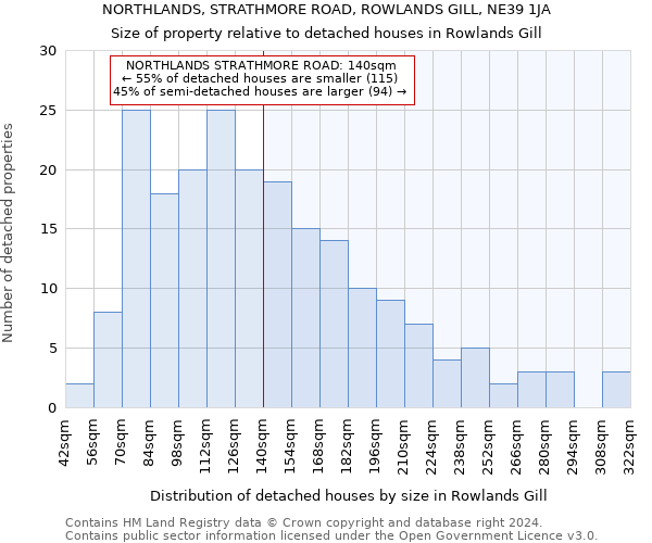 NORTHLANDS, STRATHMORE ROAD, ROWLANDS GILL, NE39 1JA: Size of property relative to detached houses in Rowlands Gill