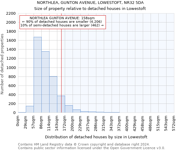 NORTHLEA, GUNTON AVENUE, LOWESTOFT, NR32 5DA: Size of property relative to detached houses in Lowestoft