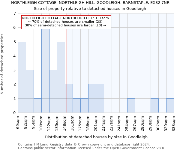 NORTHLEIGH COTTAGE, NORTHLEIGH HILL, GOODLEIGH, BARNSTAPLE, EX32 7NR: Size of property relative to detached houses in Goodleigh