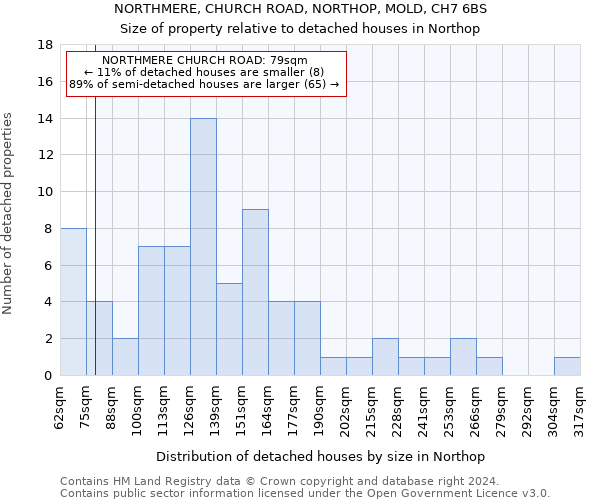 NORTHMERE, CHURCH ROAD, NORTHOP, MOLD, CH7 6BS: Size of property relative to detached houses in Northop