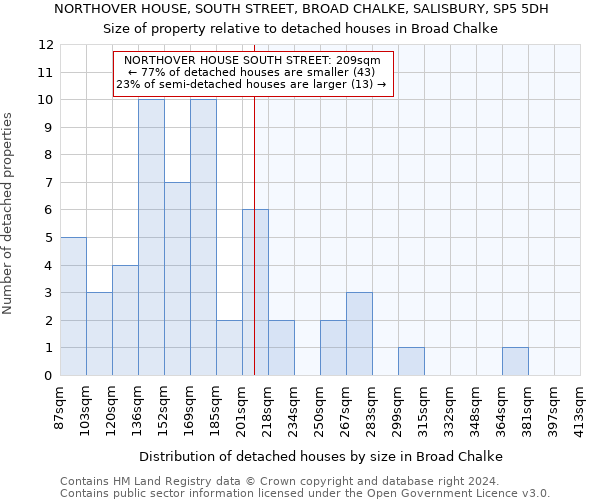 NORTHOVER HOUSE, SOUTH STREET, BROAD CHALKE, SALISBURY, SP5 5DH: Size of property relative to detached houses in Broad Chalke
