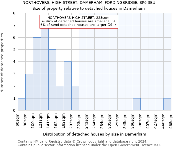 NORTHOVERS, HIGH STREET, DAMERHAM, FORDINGBRIDGE, SP6 3EU: Size of property relative to detached houses in Damerham