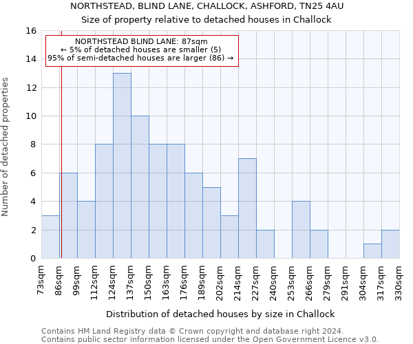 NORTHSTEAD, BLIND LANE, CHALLOCK, ASHFORD, TN25 4AU: Size of property relative to detached houses in Challock
