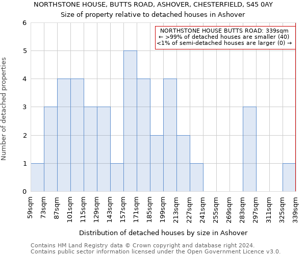 NORTHSTONE HOUSE, BUTTS ROAD, ASHOVER, CHESTERFIELD, S45 0AY: Size of property relative to detached houses in Ashover