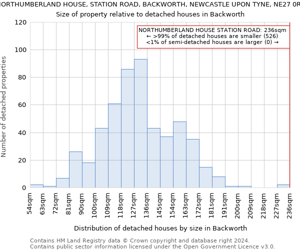 NORTHUMBERLAND HOUSE, STATION ROAD, BACKWORTH, NEWCASTLE UPON TYNE, NE27 0RU: Size of property relative to detached houses in Backworth