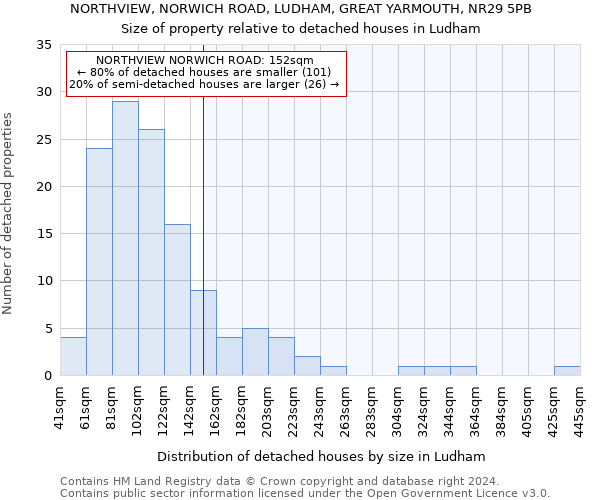 NORTHVIEW, NORWICH ROAD, LUDHAM, GREAT YARMOUTH, NR29 5PB: Size of property relative to detached houses in Ludham
