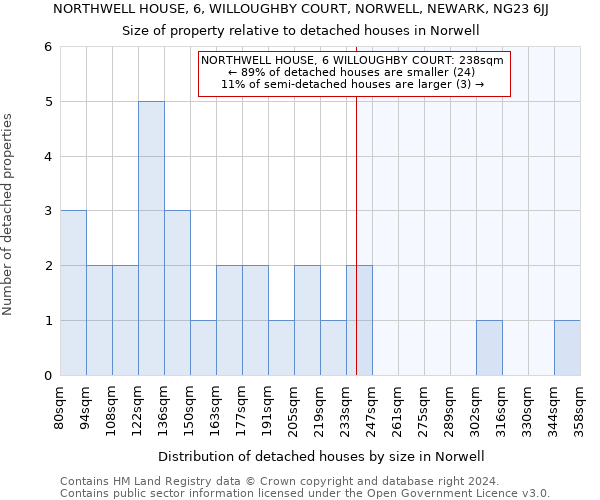 NORTHWELL HOUSE, 6, WILLOUGHBY COURT, NORWELL, NEWARK, NG23 6JJ: Size of property relative to detached houses in Norwell