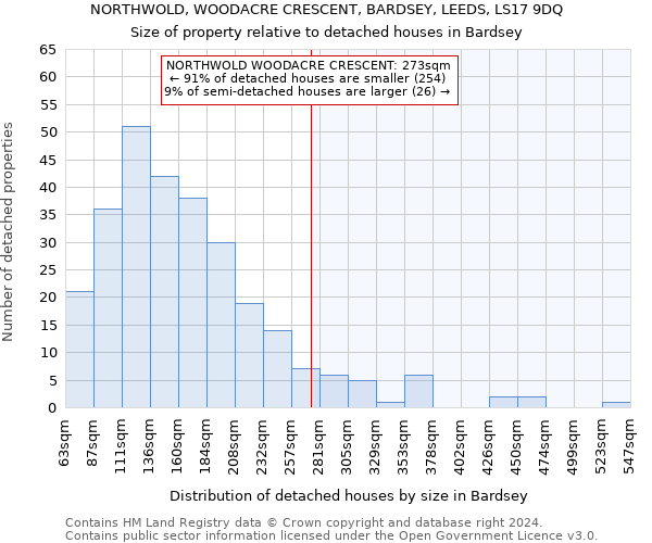NORTHWOLD, WOODACRE CRESCENT, BARDSEY, LEEDS, LS17 9DQ: Size of property relative to detached houses in Bardsey