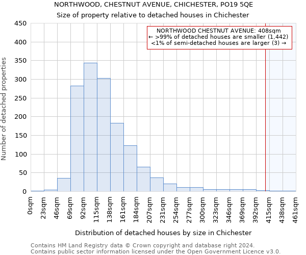 NORTHWOOD, CHESTNUT AVENUE, CHICHESTER, PO19 5QE: Size of property relative to detached houses in Chichester