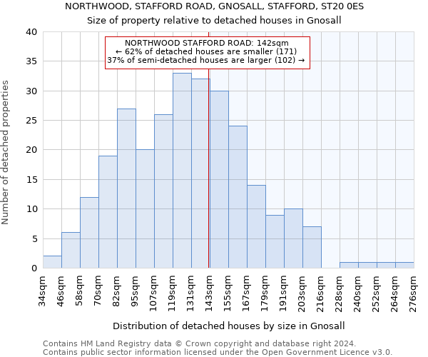 NORTHWOOD, STAFFORD ROAD, GNOSALL, STAFFORD, ST20 0ES: Size of property relative to detached houses in Gnosall