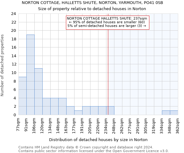 NORTON COTTAGE, HALLETTS SHUTE, NORTON, YARMOUTH, PO41 0SB: Size of property relative to detached houses in Norton