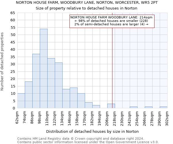 NORTON HOUSE FARM, WOODBURY LANE, NORTON, WORCESTER, WR5 2PT: Size of property relative to detached houses in Norton