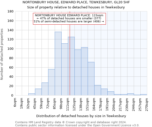 NORTONBURY HOUSE, EDWARD PLACE, TEWKESBURY, GL20 5HF: Size of property relative to detached houses in Tewkesbury