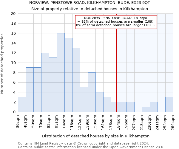 NORVIEW, PENSTOWE ROAD, KILKHAMPTON, BUDE, EX23 9QT: Size of property relative to detached houses in Kilkhampton