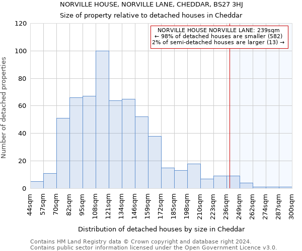 NORVILLE HOUSE, NORVILLE LANE, CHEDDAR, BS27 3HJ: Size of property relative to detached houses in Cheddar