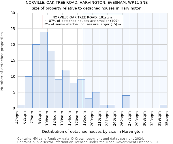 NORVILLE, OAK TREE ROAD, HARVINGTON, EVESHAM, WR11 8NE: Size of property relative to detached houses in Harvington
