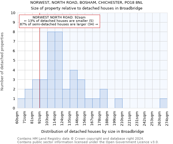 NORWEST, NORTH ROAD, BOSHAM, CHICHESTER, PO18 8NL: Size of property relative to detached houses in Broadbridge