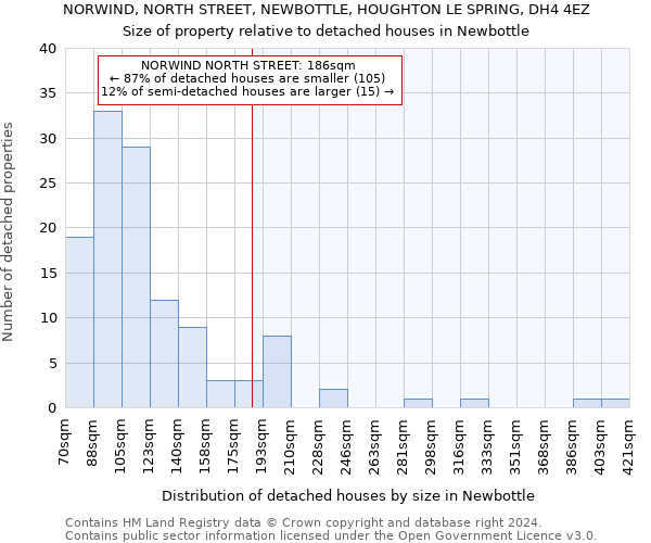 NORWIND, NORTH STREET, NEWBOTTLE, HOUGHTON LE SPRING, DH4 4EZ: Size of property relative to detached houses in Newbottle