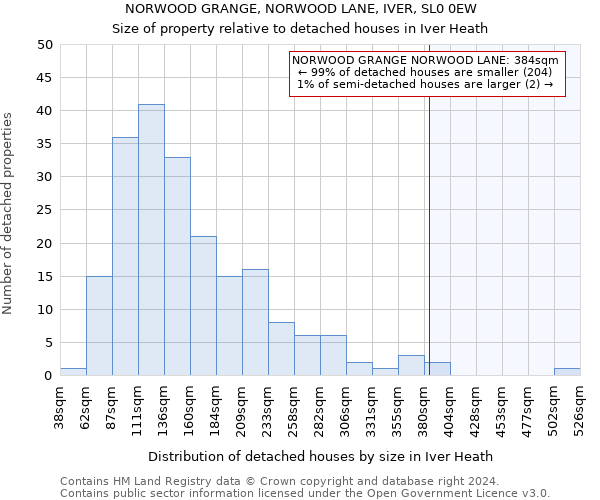 NORWOOD GRANGE, NORWOOD LANE, IVER, SL0 0EW: Size of property relative to detached houses in Iver Heath