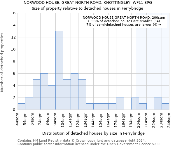 NORWOOD HOUSE, GREAT NORTH ROAD, KNOTTINGLEY, WF11 8PG: Size of property relative to detached houses in Ferrybridge