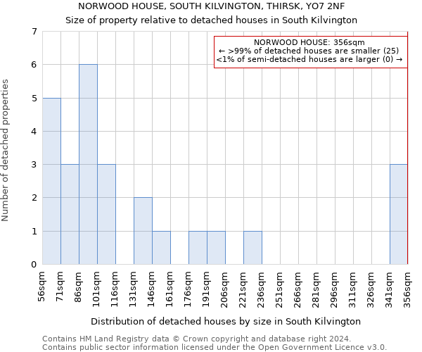 NORWOOD HOUSE, SOUTH KILVINGTON, THIRSK, YO7 2NF: Size of property relative to detached houses in South Kilvington