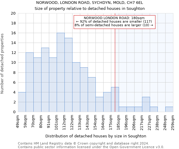 NORWOOD, LONDON ROAD, SYCHDYN, MOLD, CH7 6EL: Size of property relative to detached houses in Soughton