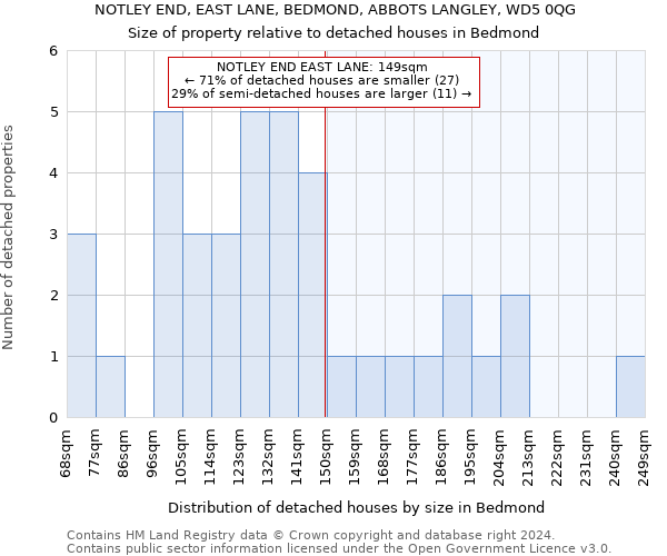NOTLEY END, EAST LANE, BEDMOND, ABBOTS LANGLEY, WD5 0QG: Size of property relative to detached houses in Bedmond