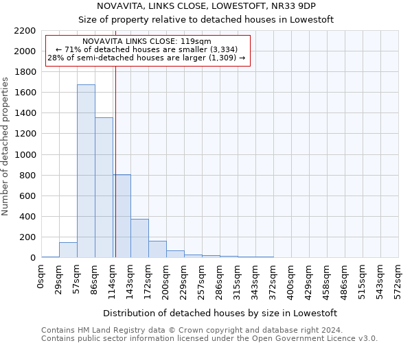 NOVAVITA, LINKS CLOSE, LOWESTOFT, NR33 9DP: Size of property relative to detached houses in Lowestoft