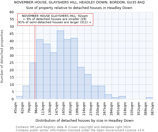NOVEMBER HOUSE, GLAYSHERS HILL, HEADLEY DOWN, BORDON, GU35 8AQ: Size of property relative to detached houses in Headley Down