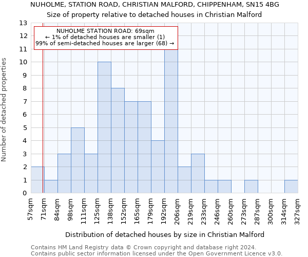 NUHOLME, STATION ROAD, CHRISTIAN MALFORD, CHIPPENHAM, SN15 4BG: Size of property relative to detached houses in Christian Malford