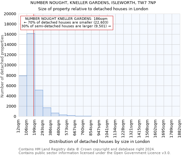 NUMBER NOUGHT, KNELLER GARDENS, ISLEWORTH, TW7 7NP: Size of property relative to detached houses in London