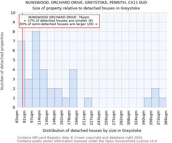NUNSWOOD, ORCHARD DRIVE, GREYSTOKE, PENRITH, CA11 0UD: Size of property relative to detached houses in Greystoke