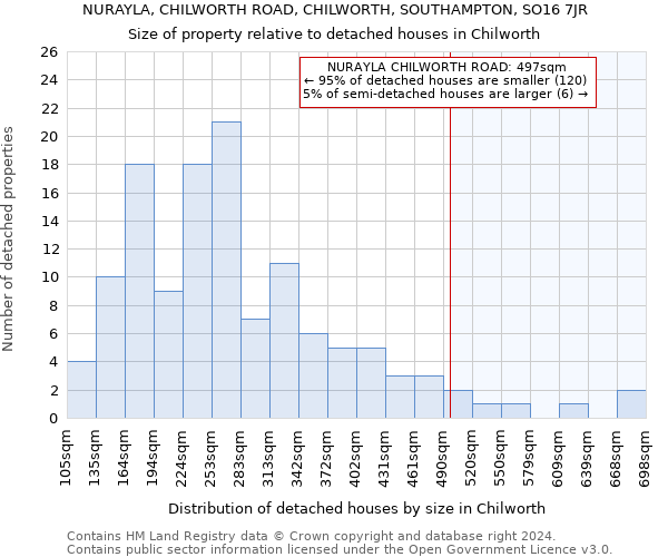 NURAYLA, CHILWORTH ROAD, CHILWORTH, SOUTHAMPTON, SO16 7JR: Size of property relative to detached houses in Chilworth