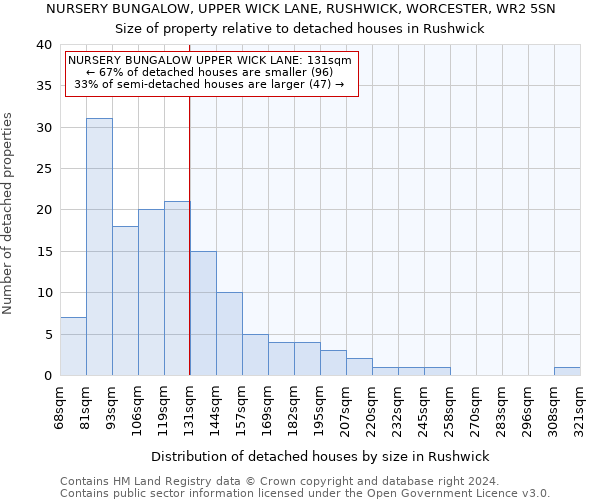 NURSERY BUNGALOW, UPPER WICK LANE, RUSHWICK, WORCESTER, WR2 5SN: Size of property relative to detached houses in Rushwick