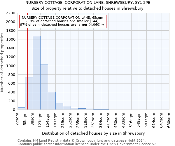 NURSERY COTTAGE, CORPORATION LANE, SHREWSBURY, SY1 2PB: Size of property relative to detached houses in Shrewsbury