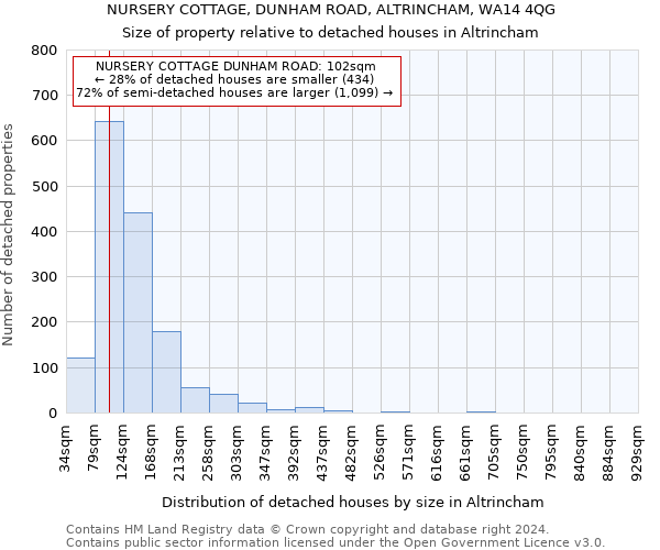 NURSERY COTTAGE, DUNHAM ROAD, ALTRINCHAM, WA14 4QG: Size of property relative to detached houses in Altrincham