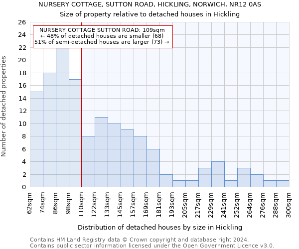 NURSERY COTTAGE, SUTTON ROAD, HICKLING, NORWICH, NR12 0AS: Size of property relative to detached houses in Hickling